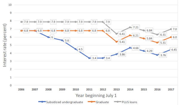 Student Debt Graph